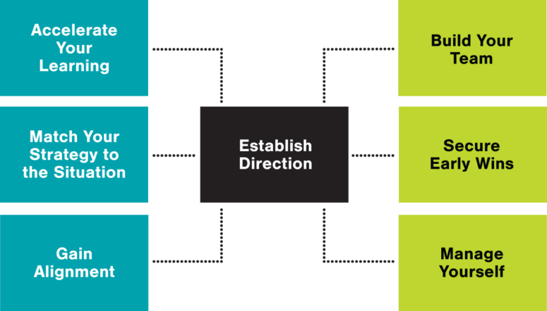 Establish Direction